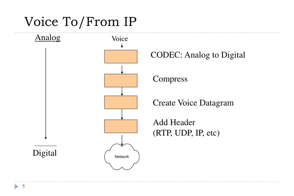 voice to from ip analog