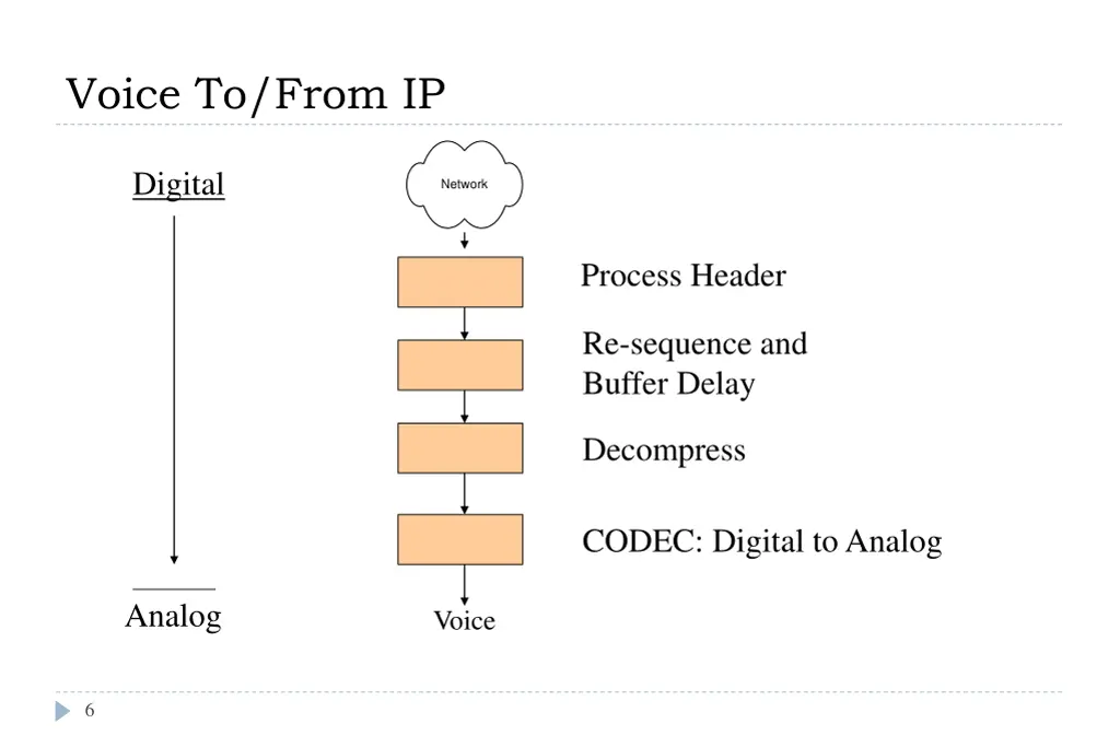 voice to from ip