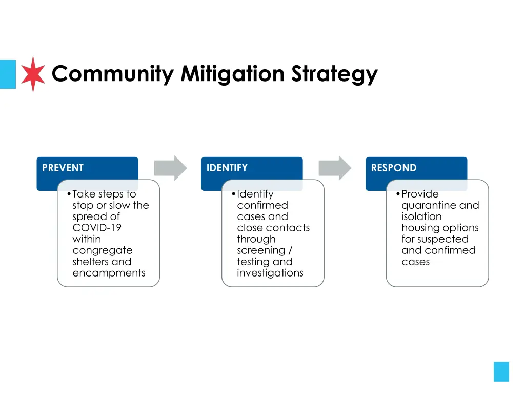 community mitigation strategy