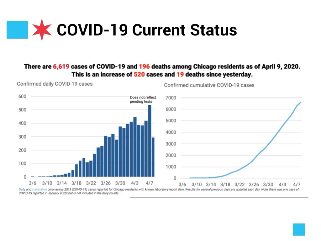 covid 19 current status