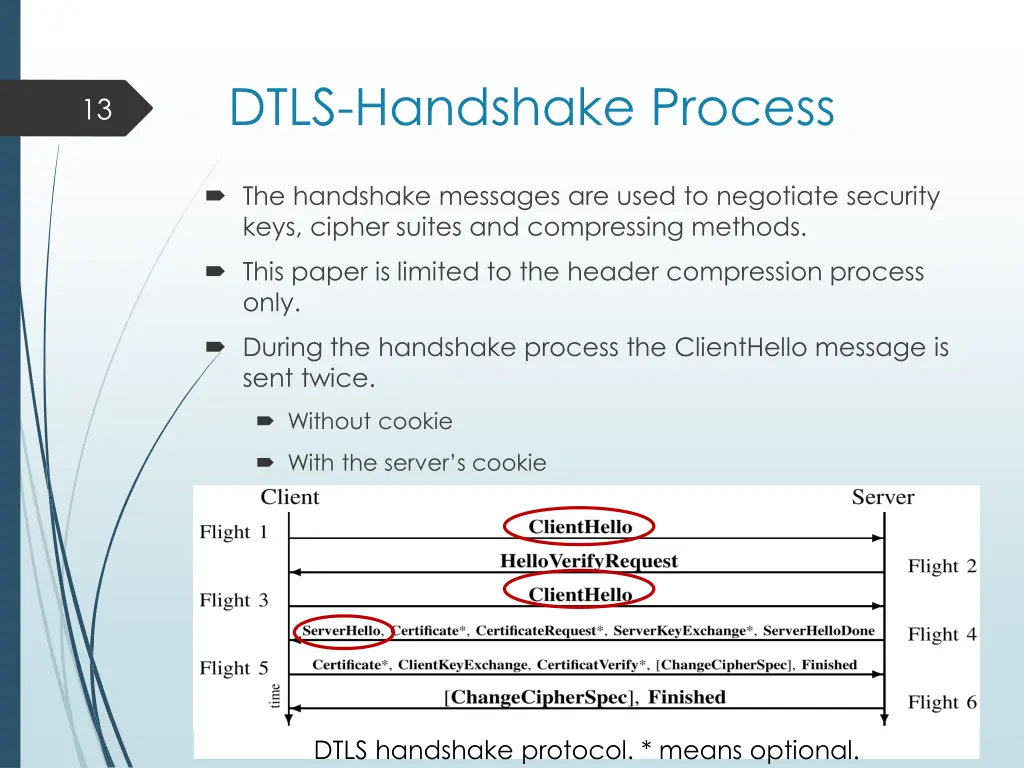 dtls handshake process