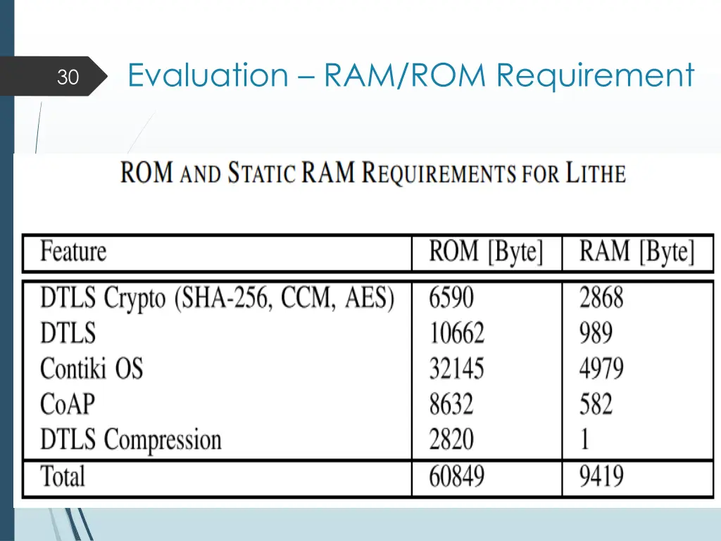 evaluation ram rom requirement