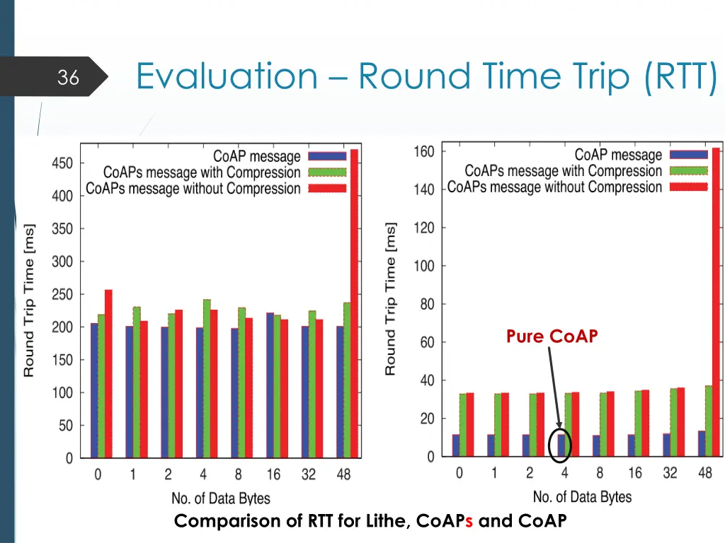 evaluation round time trip rtt