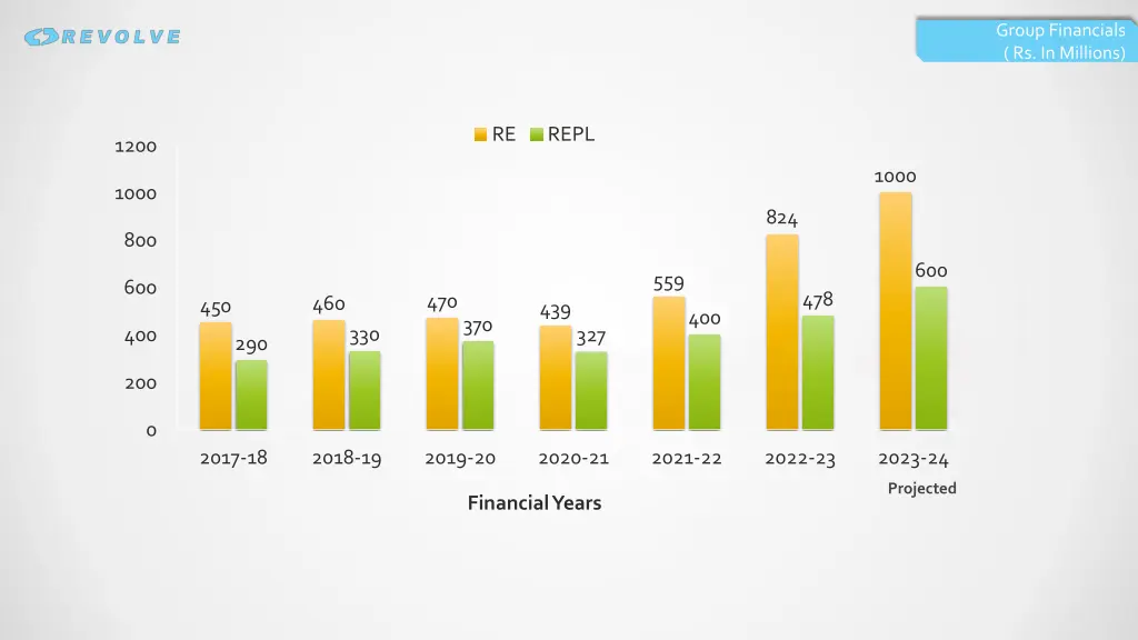 group financials rs in millions