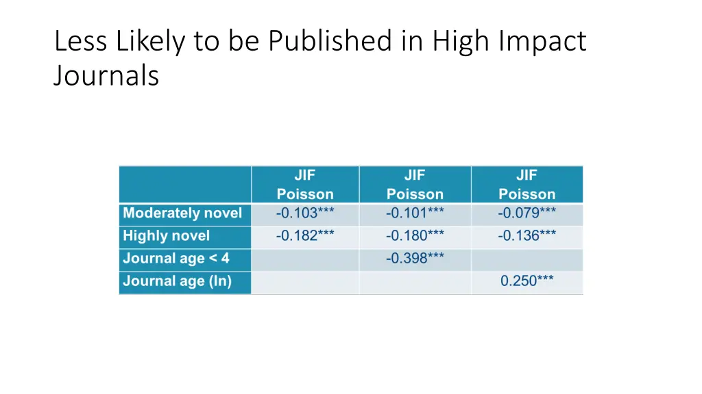 less likely to be published in high impact