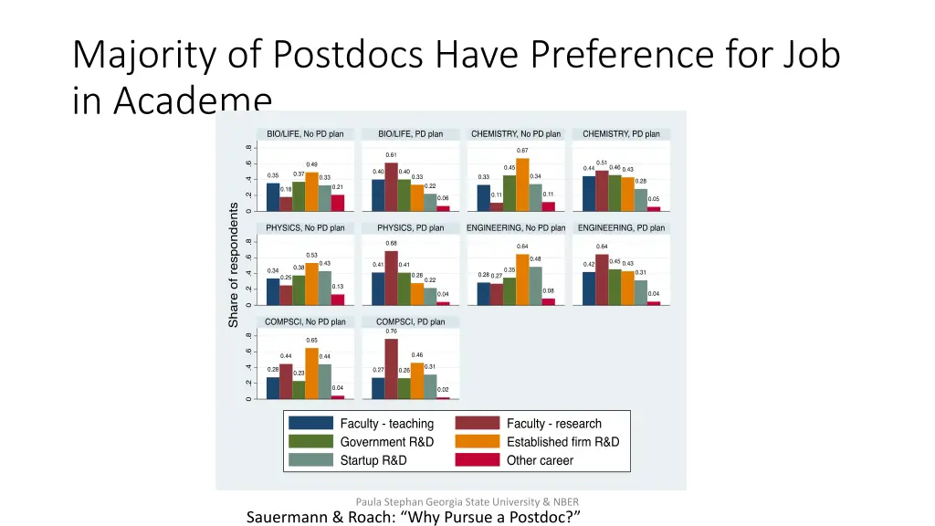 majority of postdocs have preference