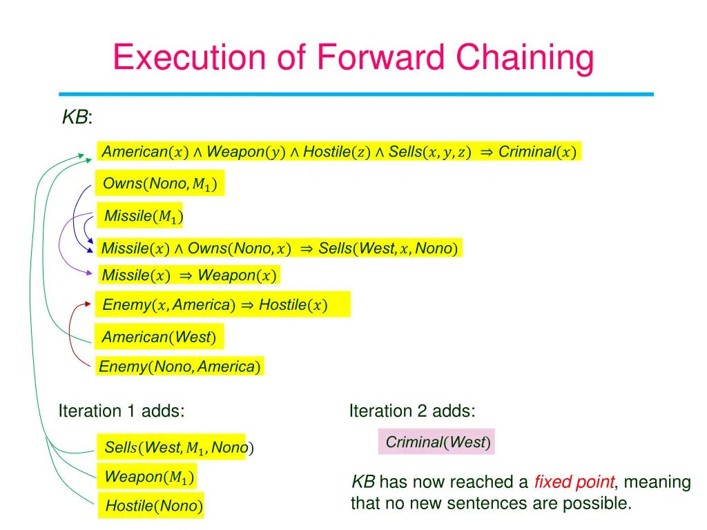 execution of forward chaining