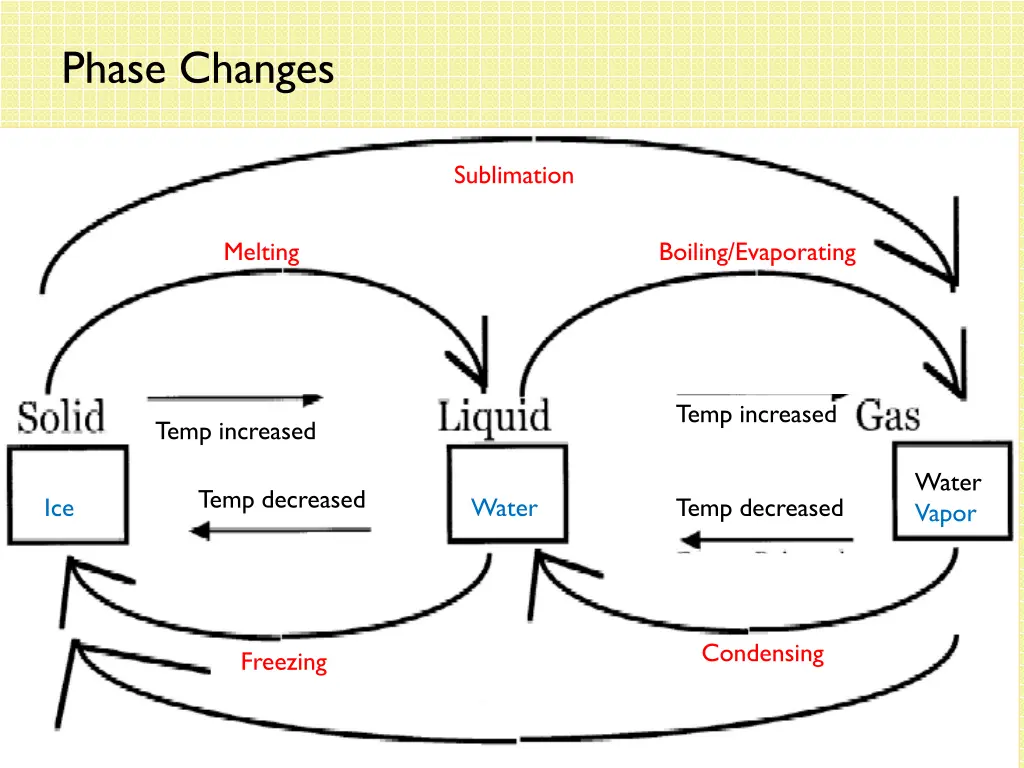 phase changes