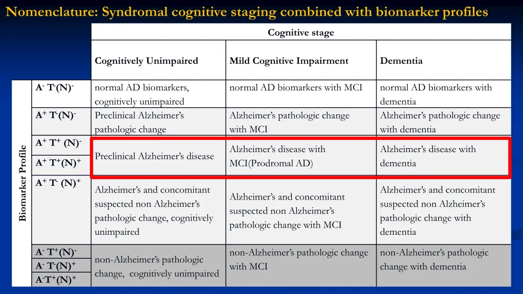 nomenclature syndromal cognitive staging combined 1