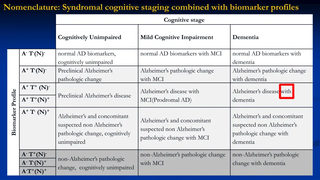 nomenclature syndromal cognitive staging combined 3