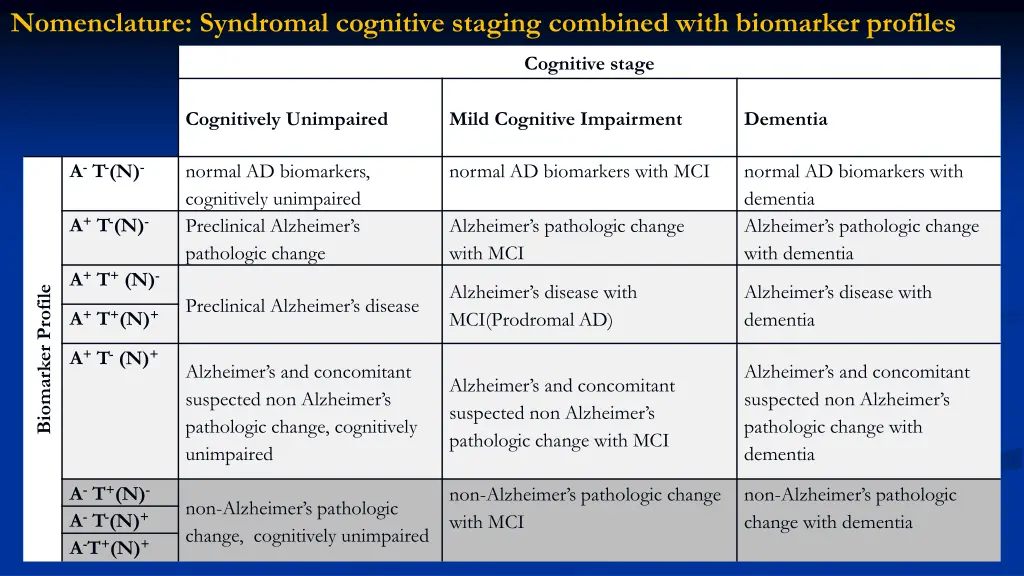 nomenclature syndromal cognitive staging combined