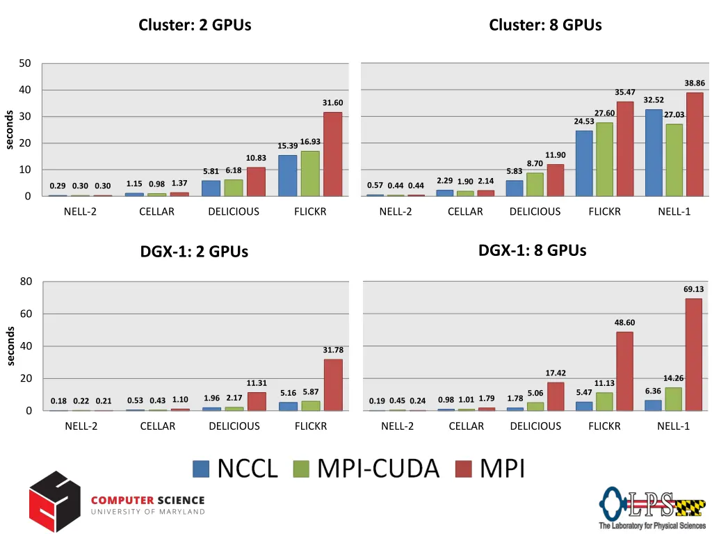 cluster 2 gpus