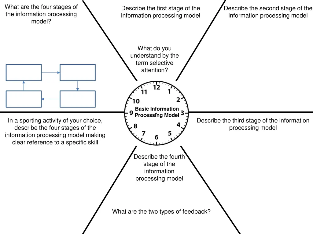 what are the four stages of the information