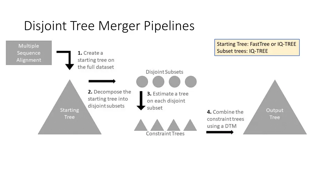 disjoint tree merger pipelines 1