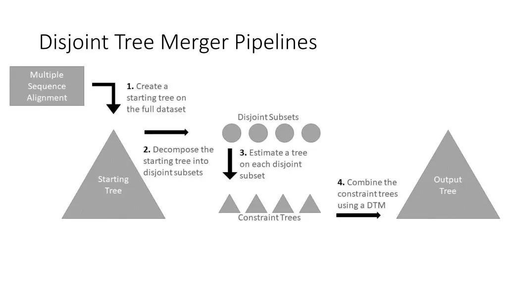 disjoint tree merger pipelines