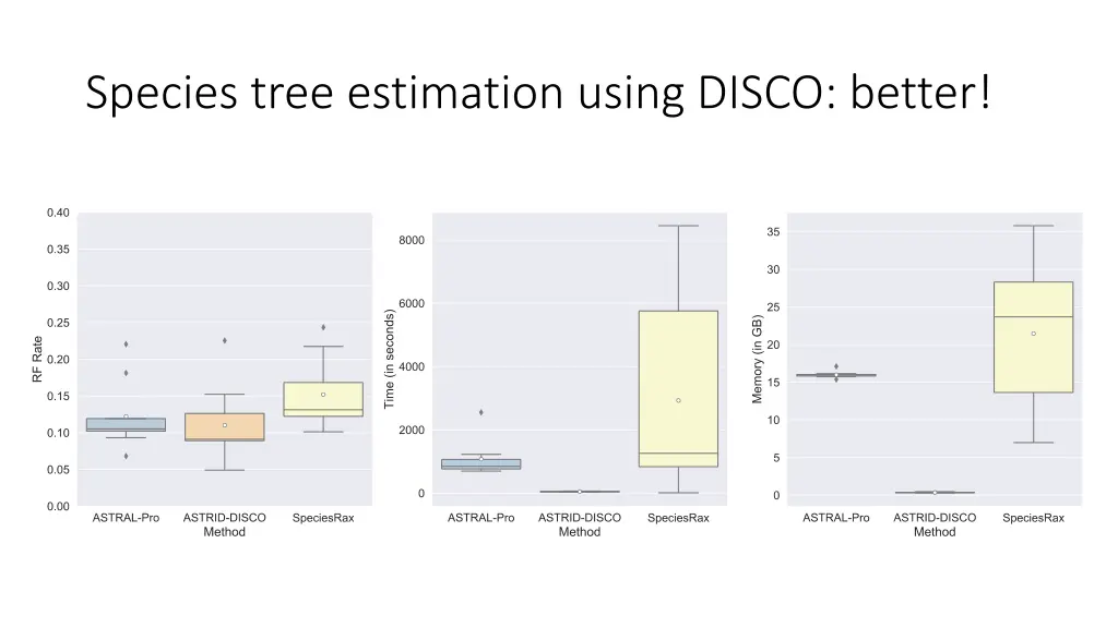 species tree estimation using disco better