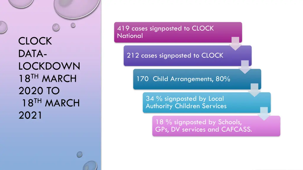 419 cases signposted to clock national