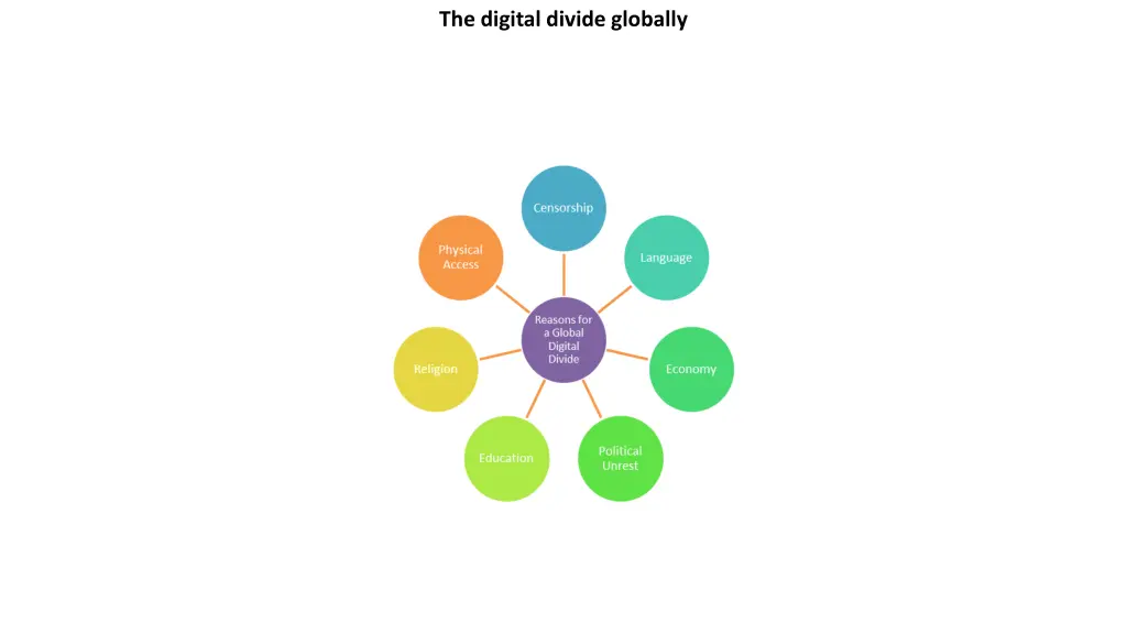 the digital divide globally 1