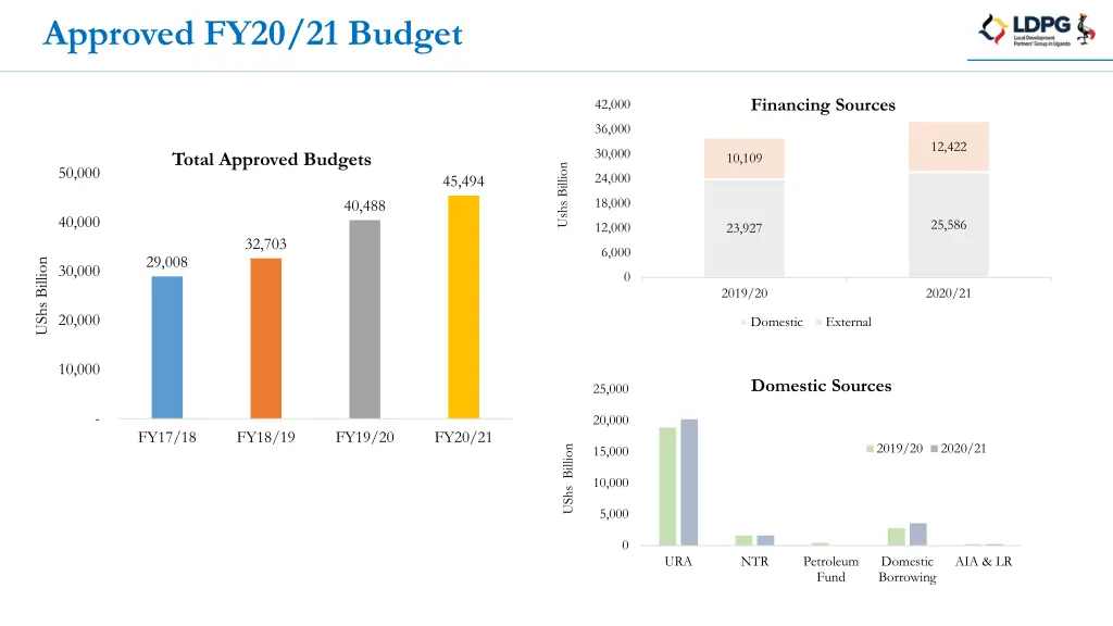 approved fy20 21 budget