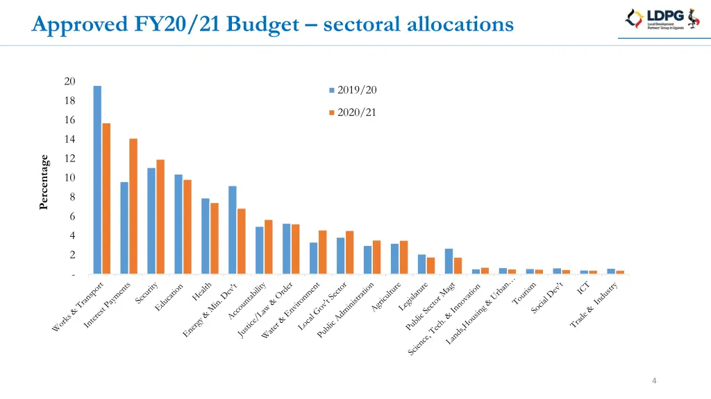 approved fy20 21 budget sectoral allocations