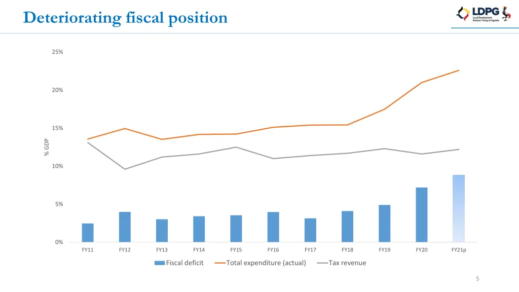 deteriorating fiscal position