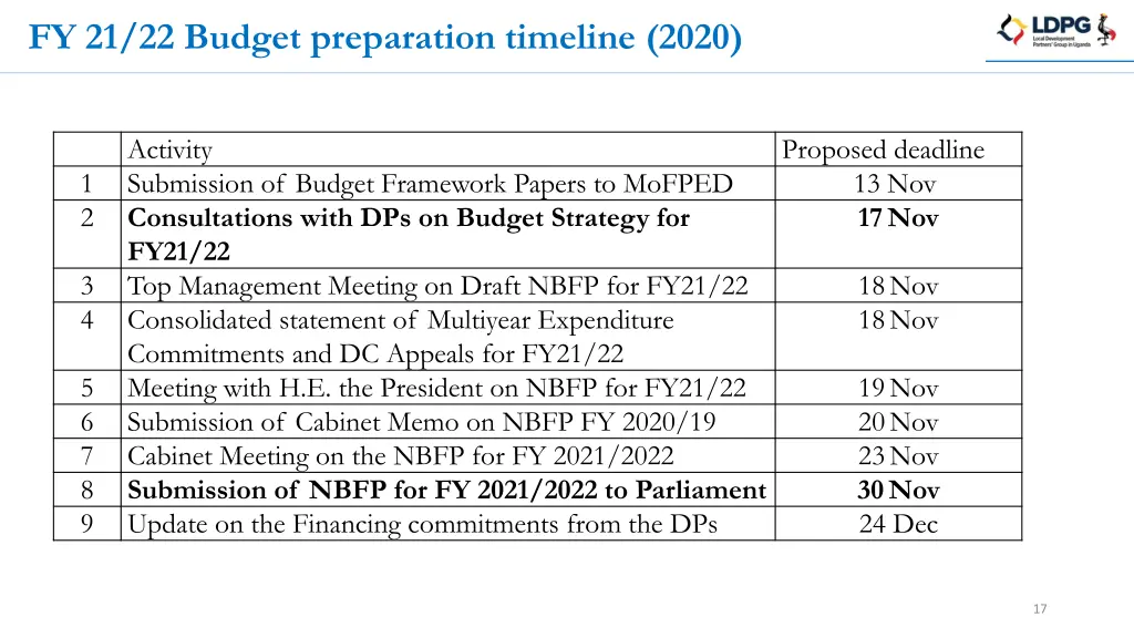 fy 21 22 budget preparation timeline 2020