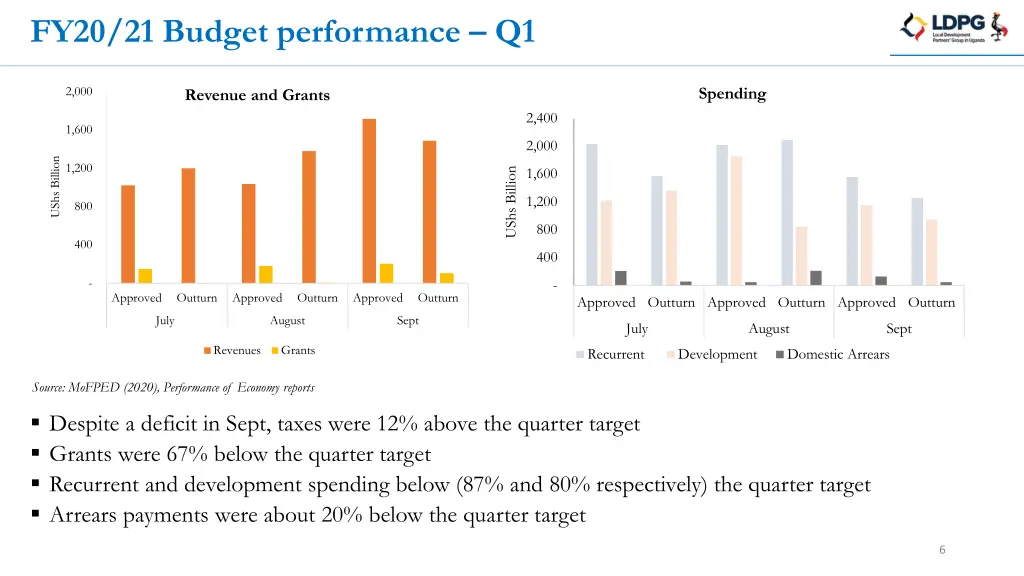 fy20 21 budget performance q1