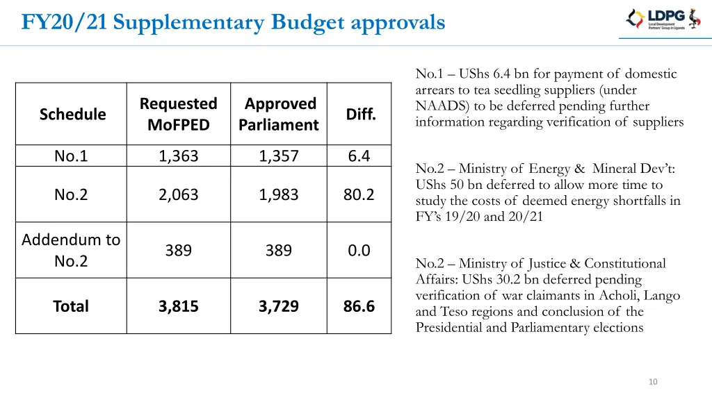 fy20 21 supplementary budget approvals