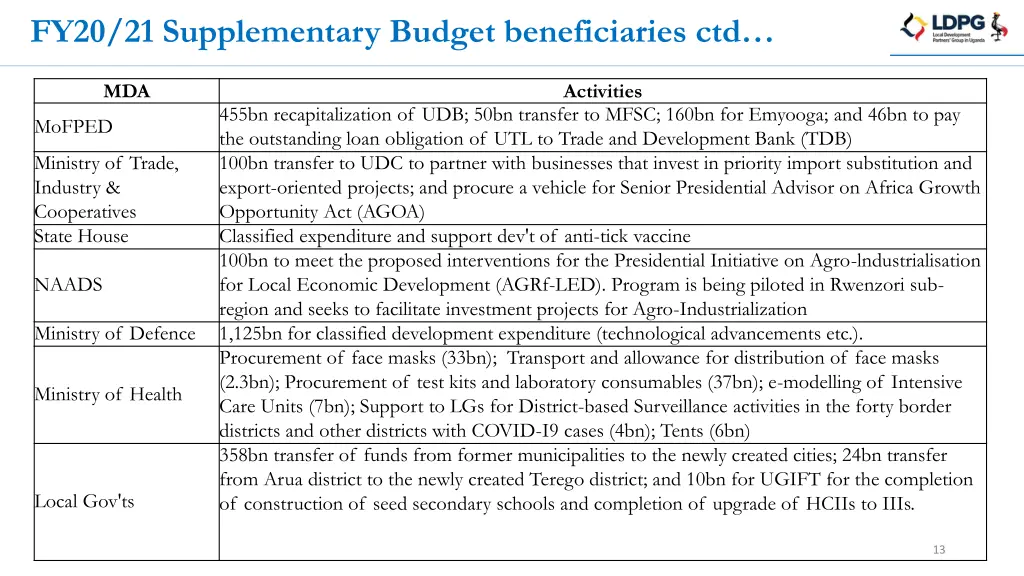 fy20 21 supplementary budget beneficiaries ctd