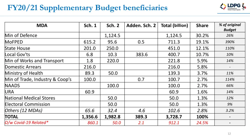 fy20 21 supplementary budget beneficiaries