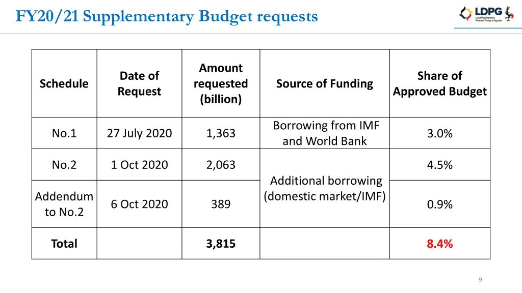 fy20 21 supplementary budget requests