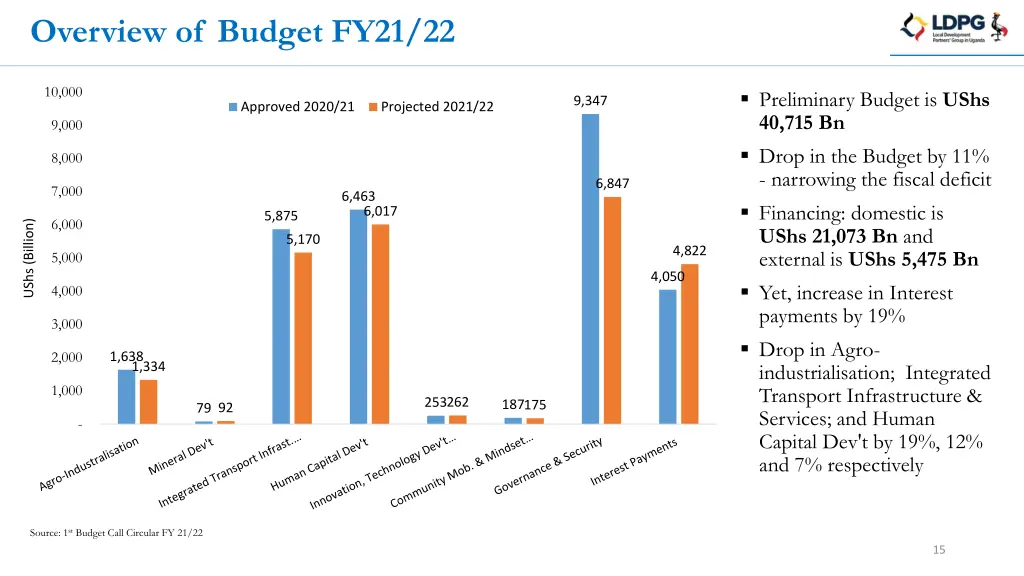 overview of budget fy21 22