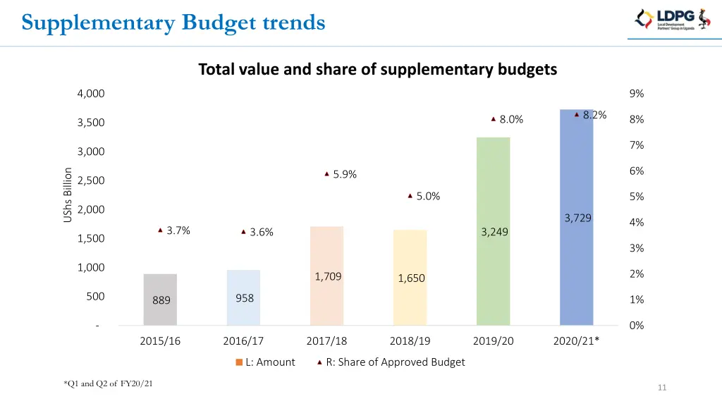 supplementary budget trends