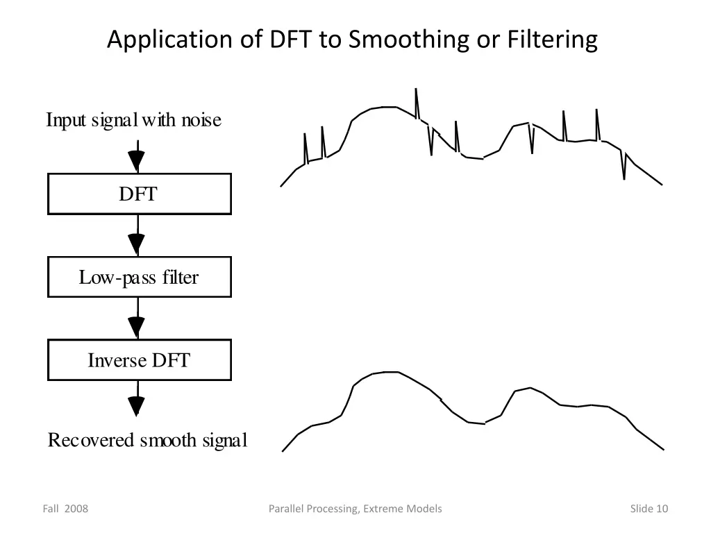 application of dft to smoothing or filtering