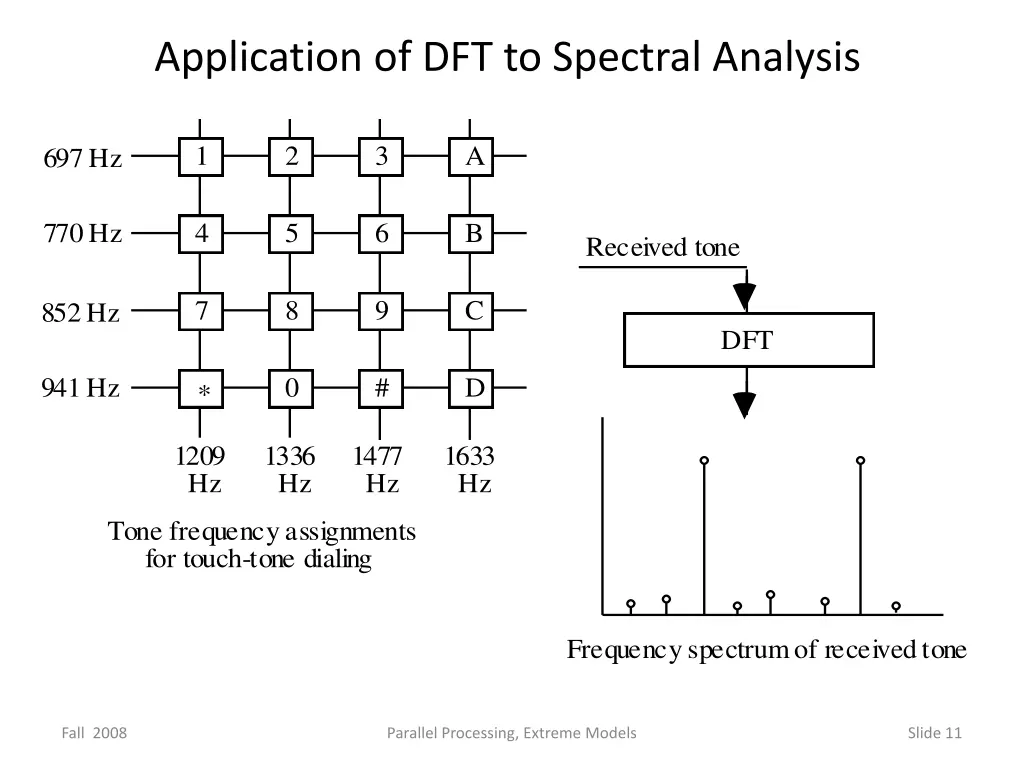 application of dft to spectral analysis