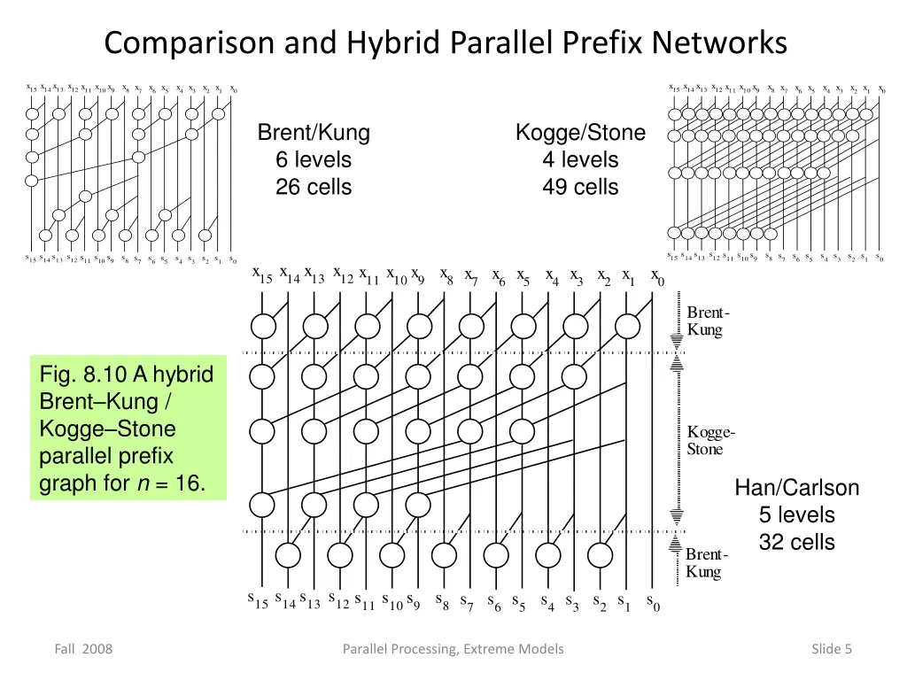 comparison and hybrid parallel prefix networks