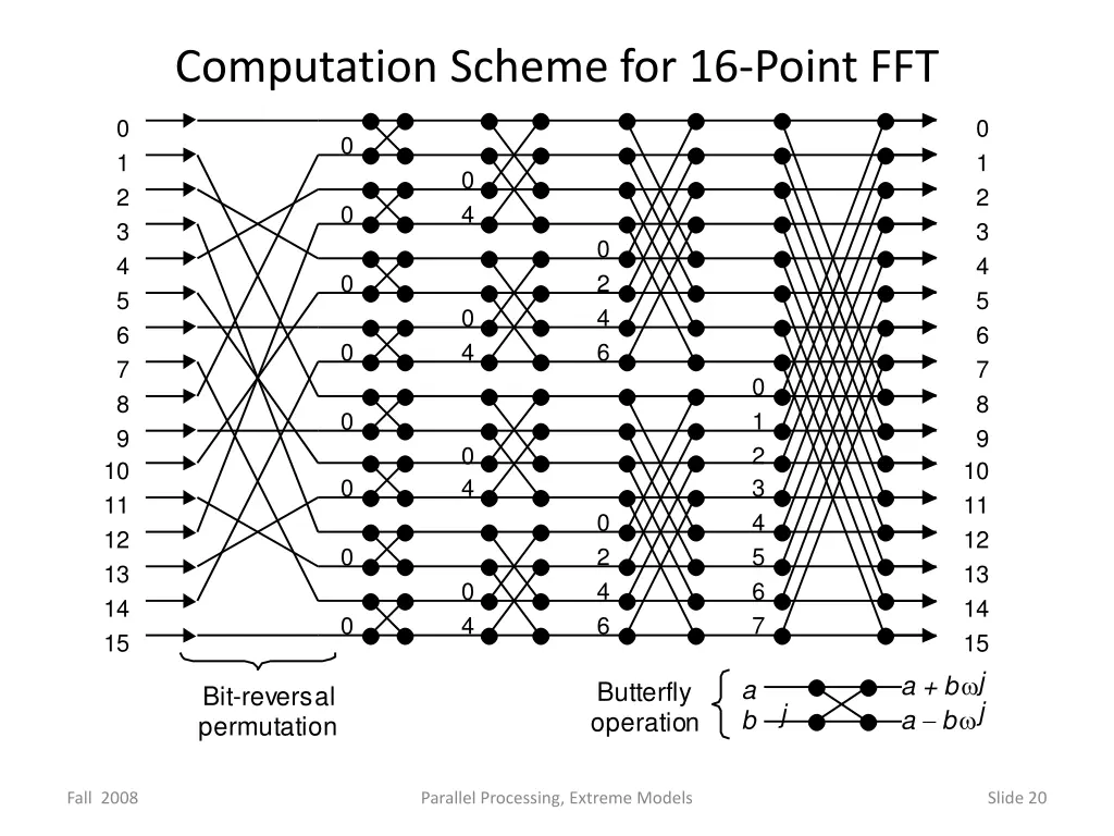 computation scheme for 16 point fft