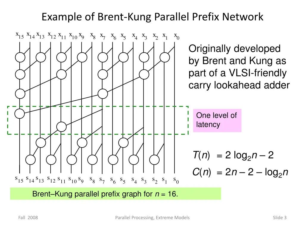 example of brent kung parallel prefix network