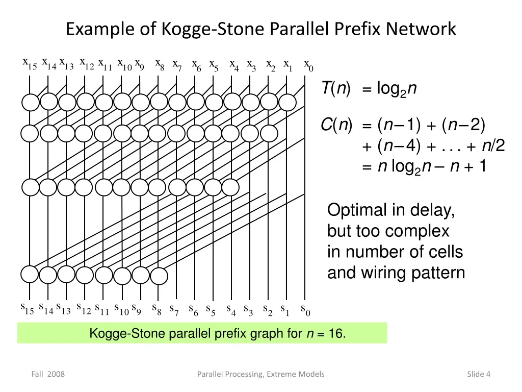 example of kogge stone parallel prefix network