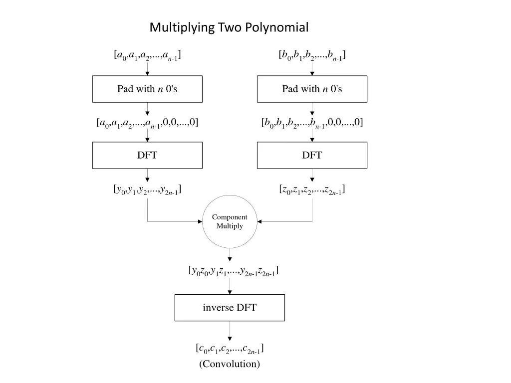 multiplying two polynomial