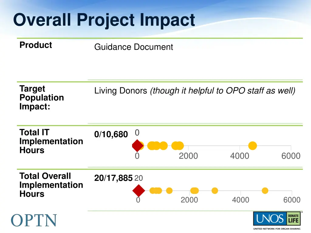 overall project impact