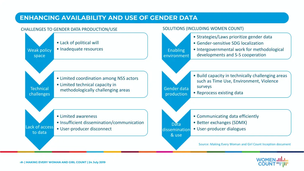 enhancing availability and use of gender data