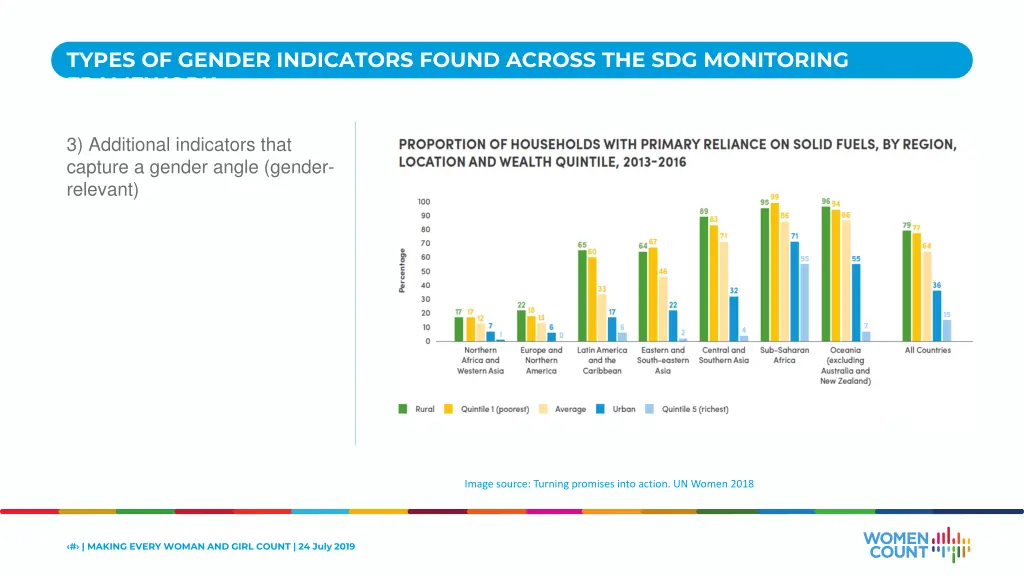 types of gender indicators found across 2