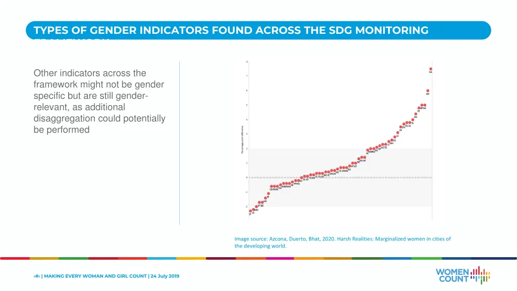 types of gender indicators found across 3