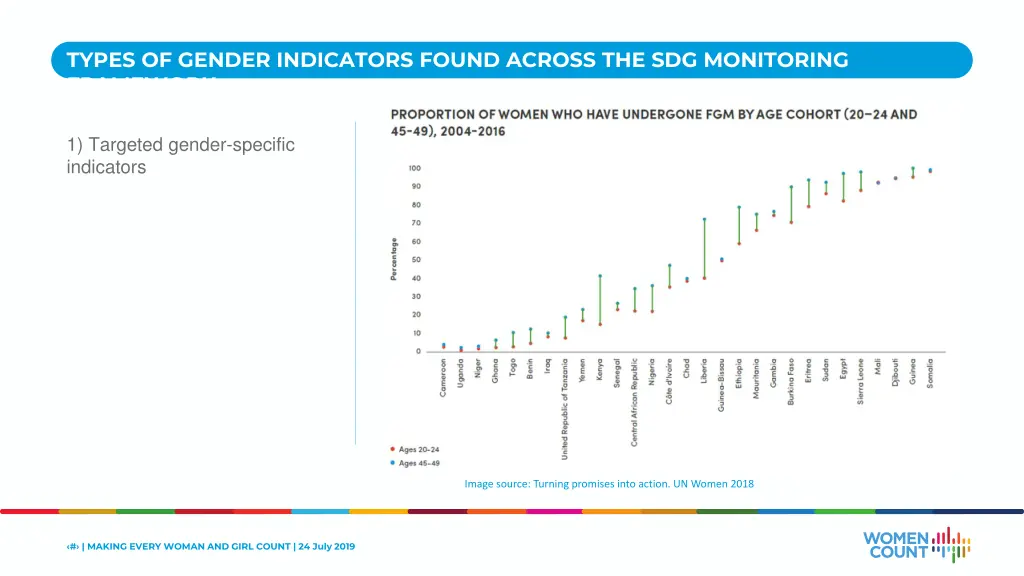 types of gender indicators found across