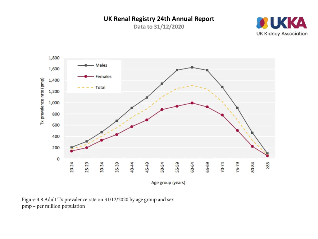 uk renal registry 24th annual report data 7