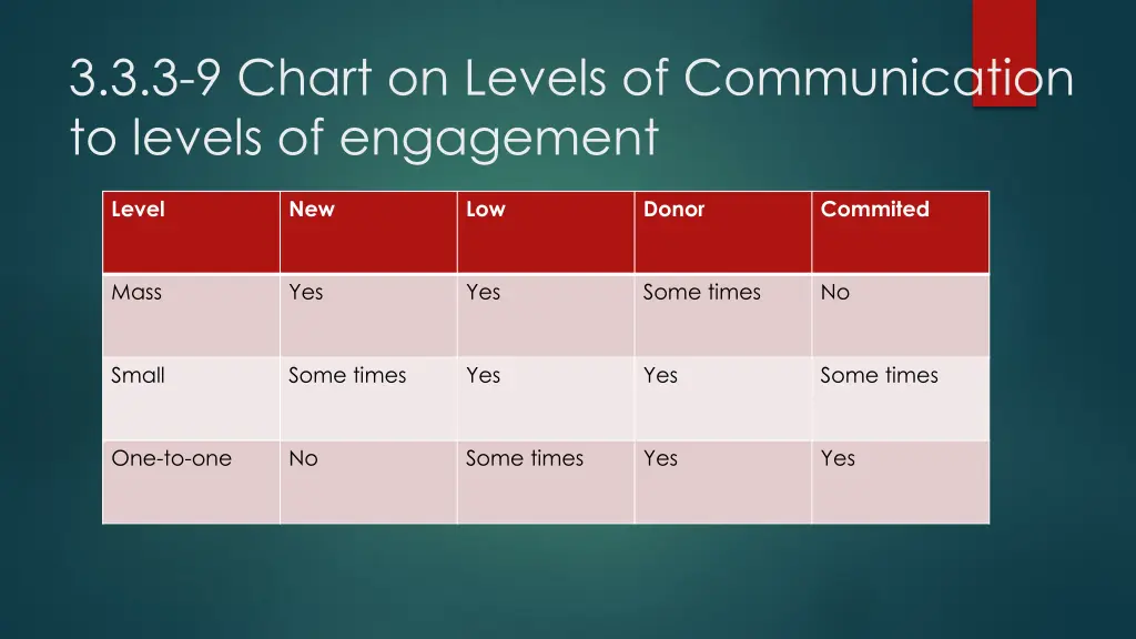 3 3 3 9 chart on levels of communication