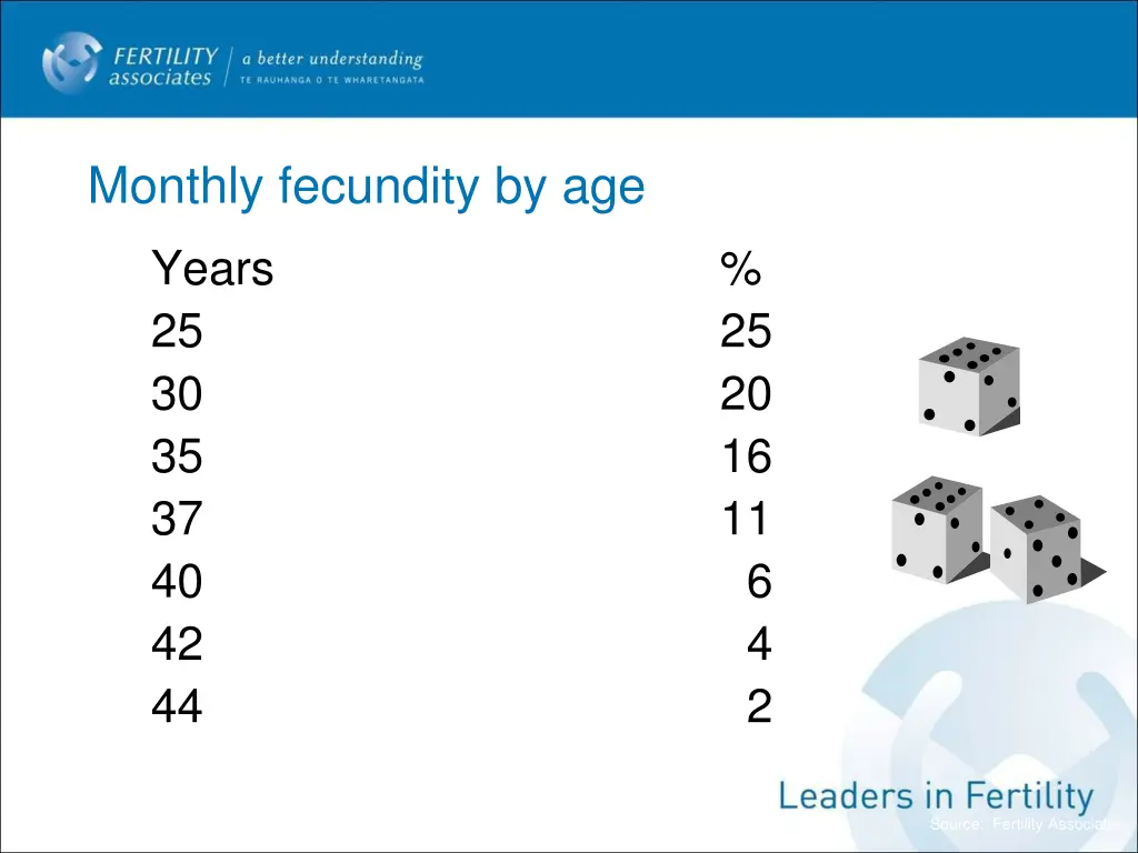 monthly fecundity by age