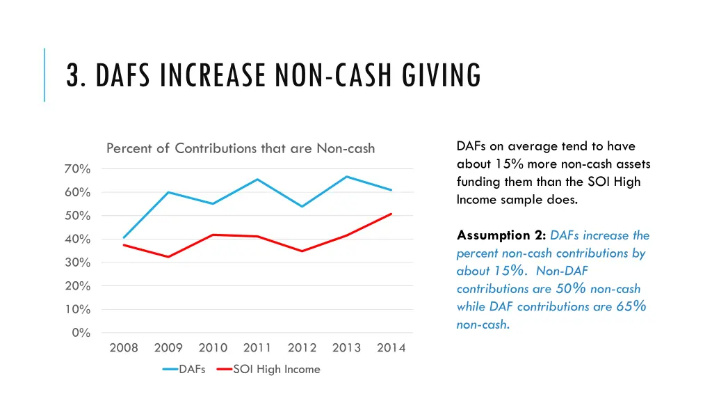 3 dafs increase non cash giving