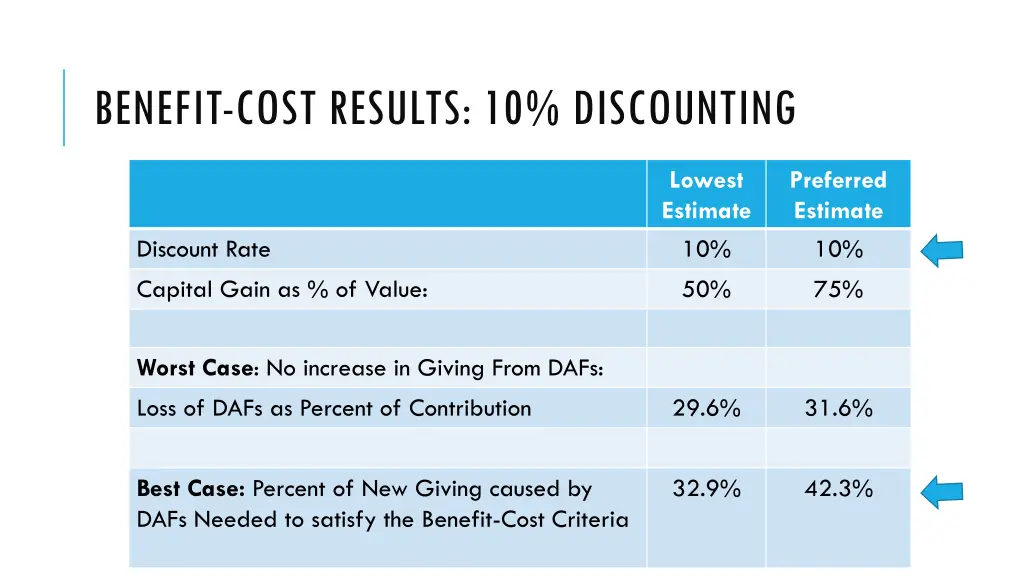 benefit cost results 10 discounting